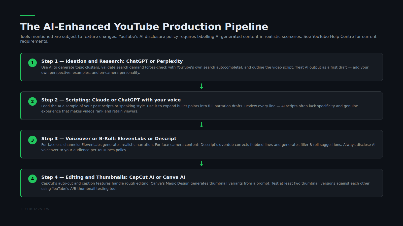 AI YouTube workflow diagram scripting editing repurposing