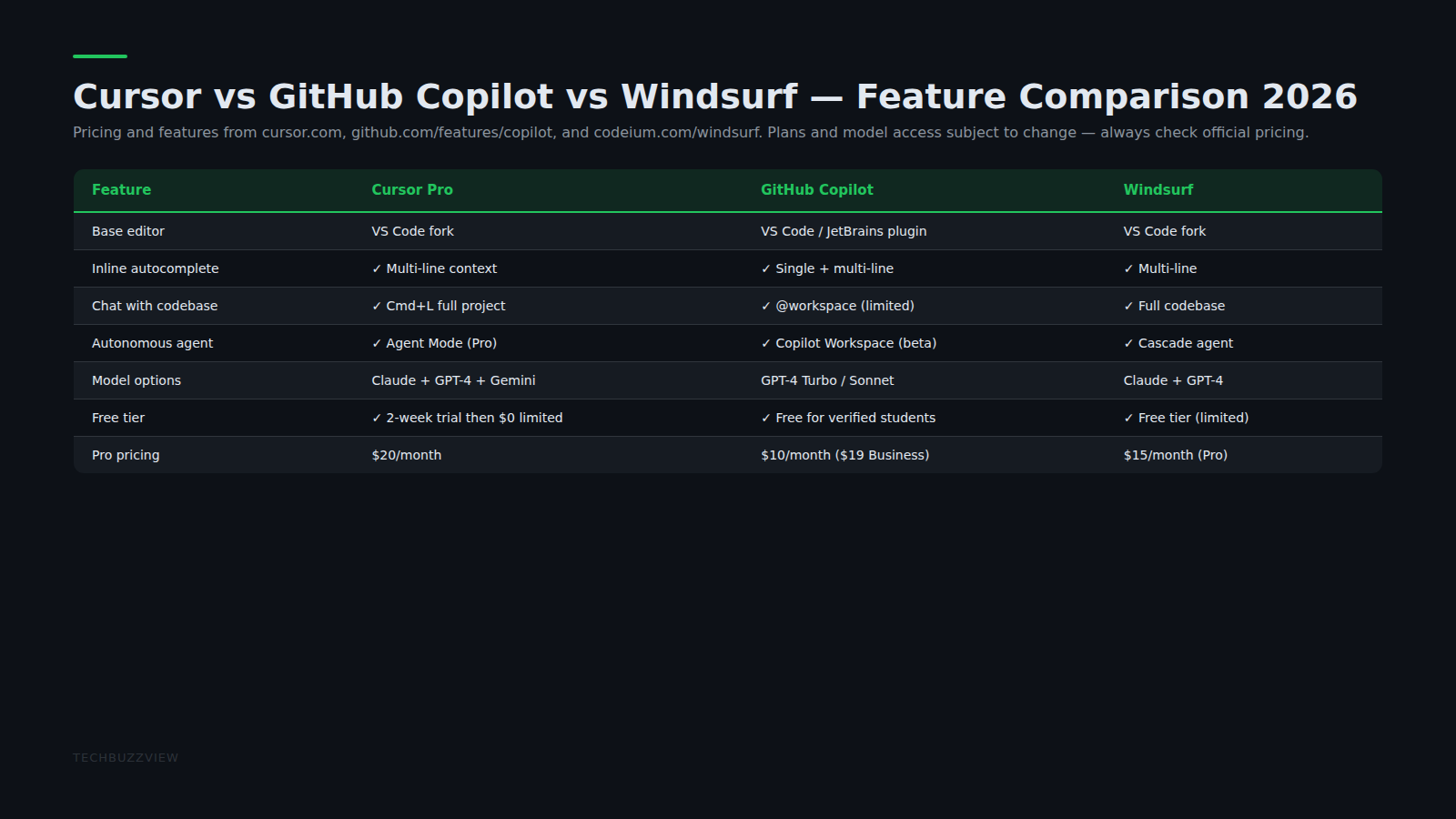 Cursor AI vs GitHub Copilot vs Windsurf comparison table 2026