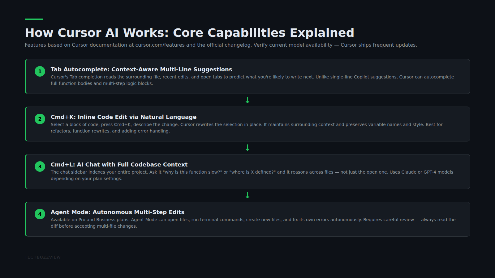 Cursor AI codebase chat vs GitHub Copilot feature comparison diagram