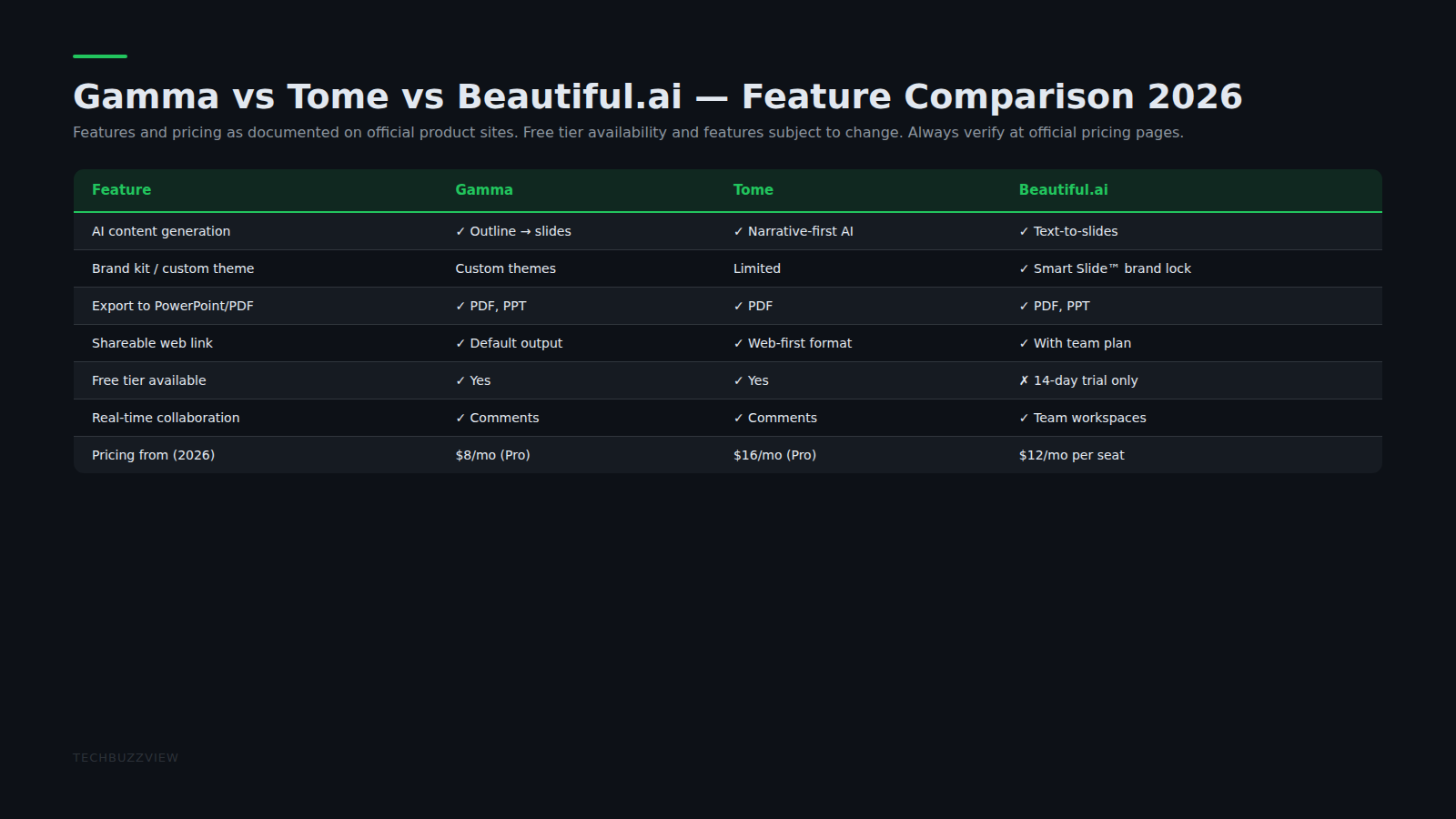 AI presentation tool comparison scorecard Gamma Tome Beautiful.ai