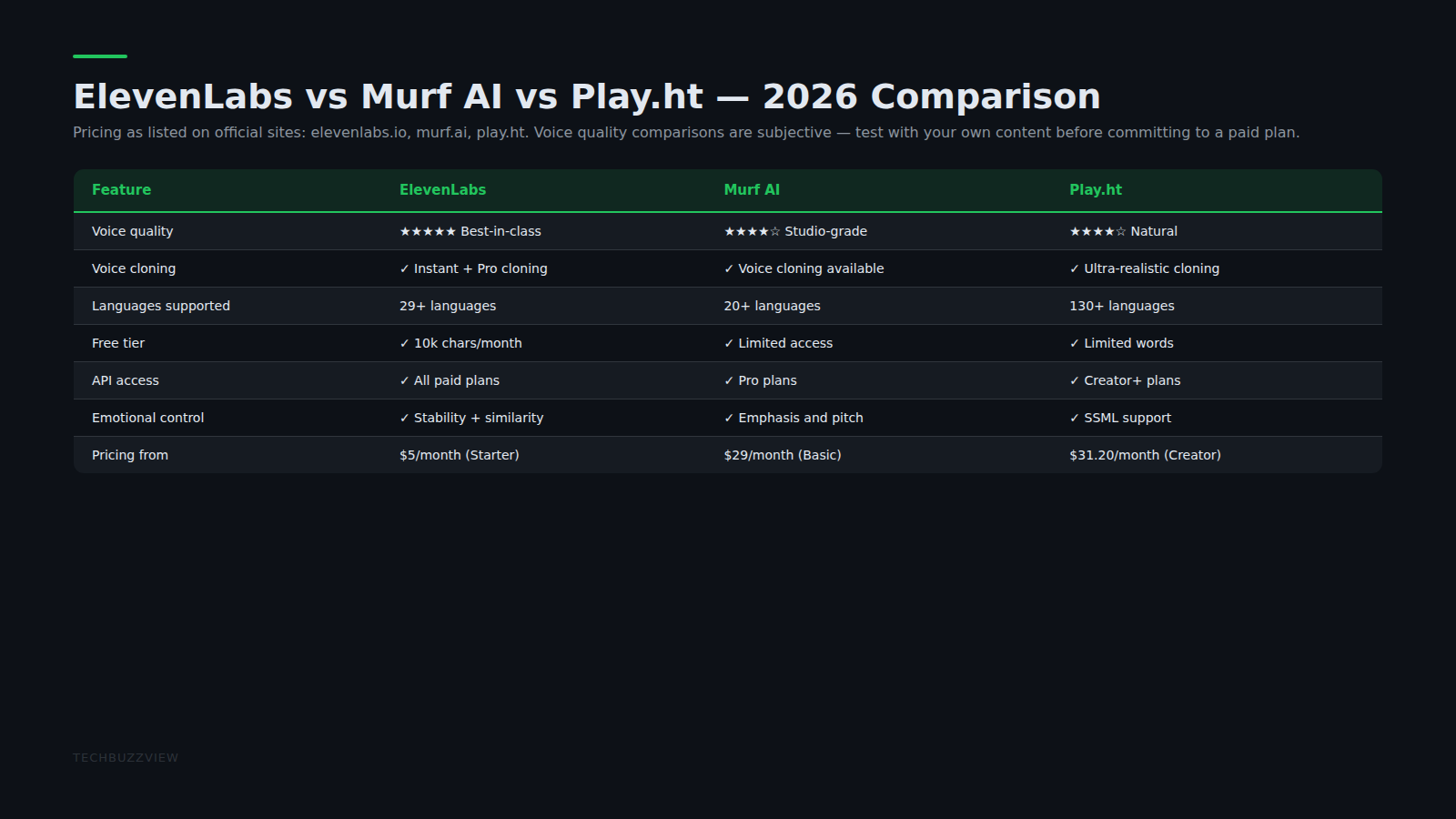 ElevenLabs vs Murf vs Descript voice tool comparison 2026