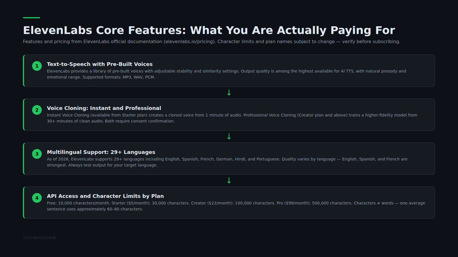 ElevenLabs features breakdown voice cloning dubbing narration