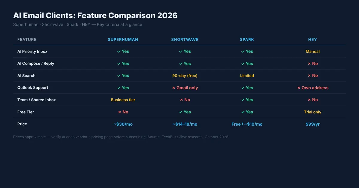 Best AI Email Clients 2026: Superhuman vs Shortwave vs Spark vs HEY Compared AI email client feature comparison matrix 2026: Superhuman vs Shortwave vs Spark vs HEY across triage, compose, search, platform support, team features, and pricing