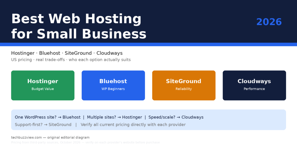 Best Web Hosting for Small Business 2026: Hostinger, Bluehost, SiteGround and Cloudways Compared best web hosting small business 2026 hero