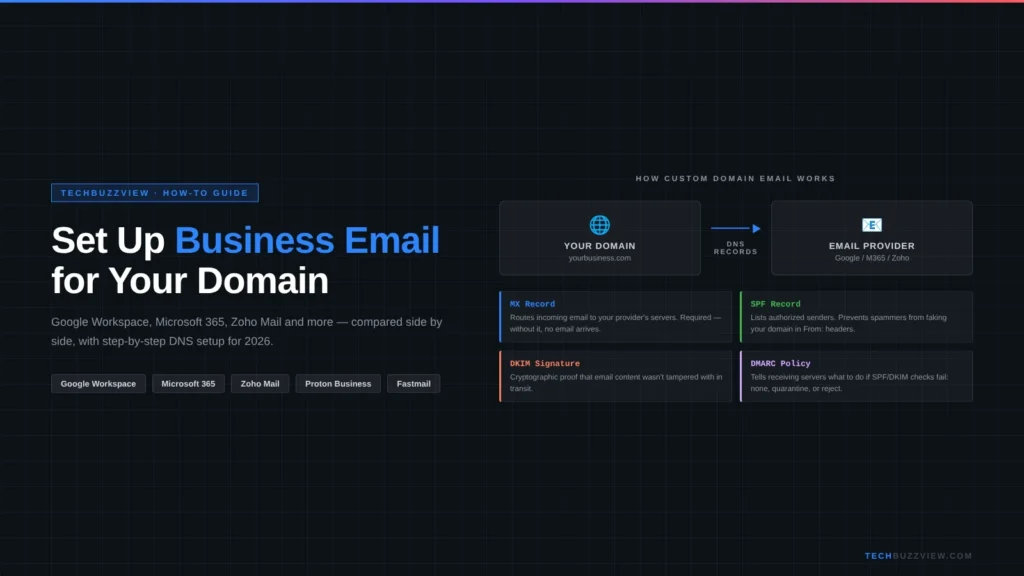 How to Set Up Business Email for Your Domain in 2026 (Step-by-Step) Original editorial diagram showing custom domain email flow: domain DNS records pointing to email provider — MX, SPF, DKIM, DMARC explained