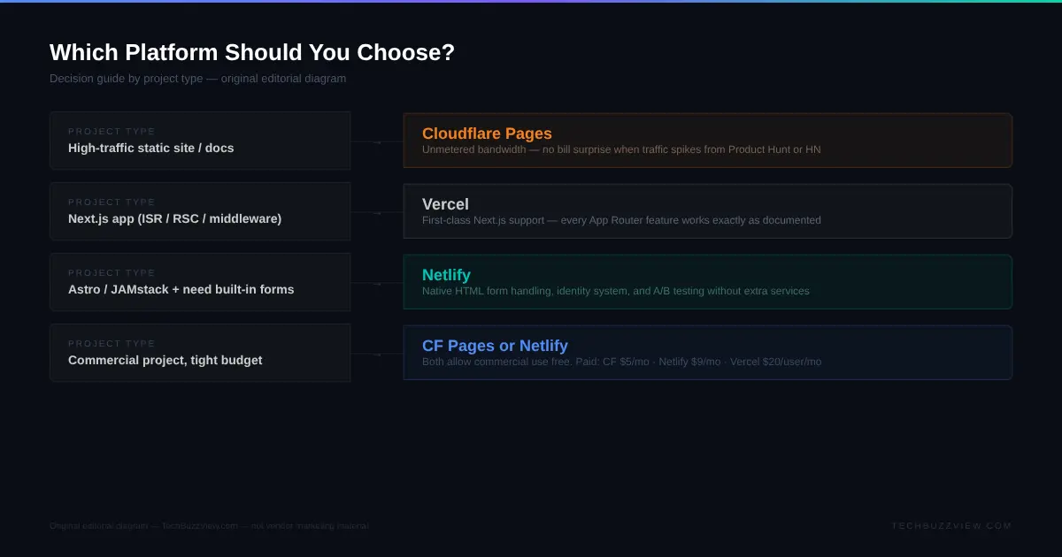 Cloudflare Pages vs Vercel vs Netlify 2026: Best Free Static Site Hosting Compared Decision guide chart: which static site hosting platform to choose — Cloudflare Pages, Vercel, or Netlify — by project type — original editorial diagram — TechBuzzView