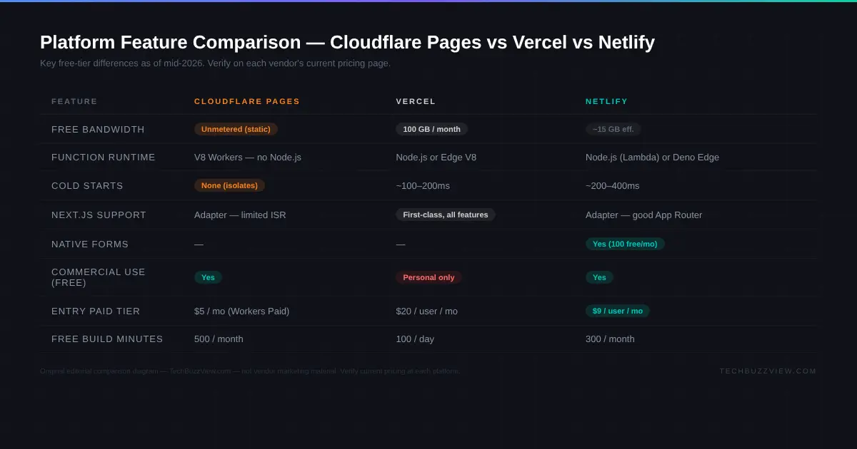 Cloudflare Pages vs Vercel vs Netlify 2026: Best Free Static Site Hosting Compared Feature comparison table for Cloudflare Pages vs Vercel vs Netlify 2026 — bandwidth, runtime, cold starts, Next.js support, commercial use — original editorial diagram