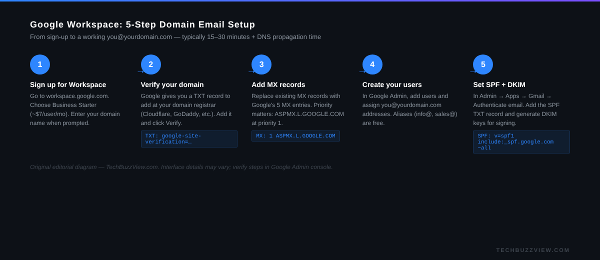 How to Set Up Business Email for Your Domain in 2026 (Step-by-Step) Google Workspace 5-step setup diagram: sign up, verify domain, set MX records, create users, add SPF/DKIM