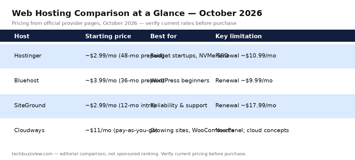 Web hosting comparison chart 2026 — original editorial diagram, not sponsored ranking