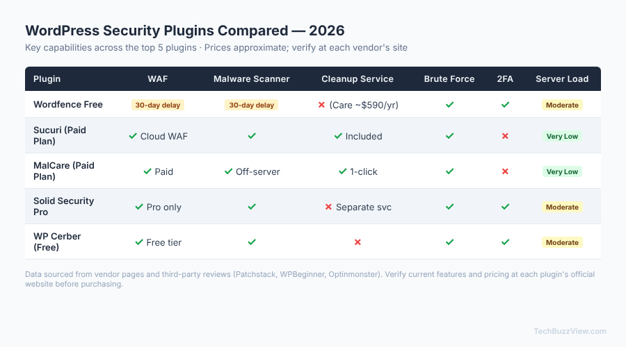 WordPress Security Plugin Comparison 2026: Wordfence vs Sucuri vs MalCare vs Solid Security vs WP Cerber — original editorial graphic by TechBuzzView
