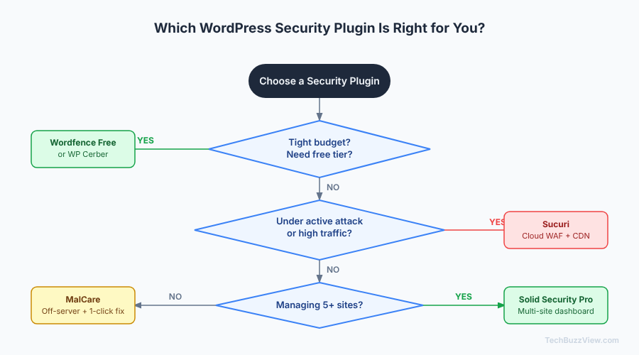 Choose Your WordPress Security Plugin: Decision Flowchart 2026 — original editorial graphic by TechBuzzView