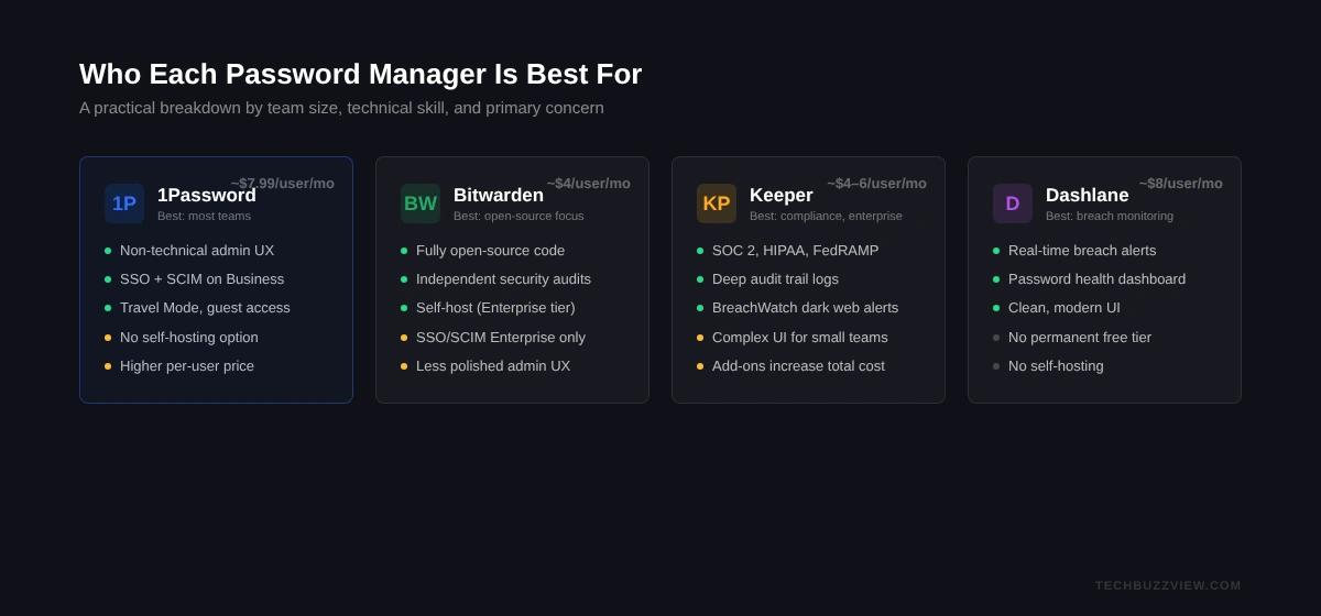 Best Password Managers for Teams 2026: 1Password vs Bitwarden vs Keeper vs Dashlane Password manager feature matrix comparing admin console, SSO, self-hosting, and open-source across 1Password, Bitwarden, Keeper, and Dashlane