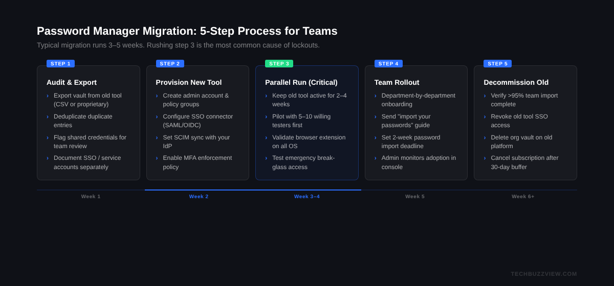 Best Password Managers for Teams 2026: 1Password vs Bitwarden vs Keeper vs Dashlane Five-step migration process for switching your team to a new password manager