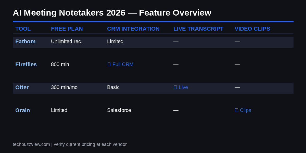 AI meeting notetaker 2026 feature comparison — free plans, CRM, live transcription, video clips