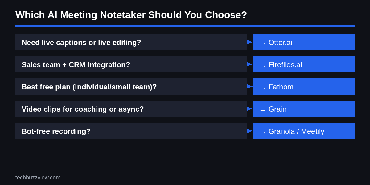 Which AI meeting notetaker to choose — decision guide for 2026