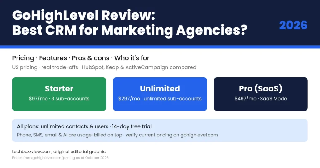 GoHighLevel review 2026 graphic showing Starter, Unlimited and Pro plan prices for marketing agencies