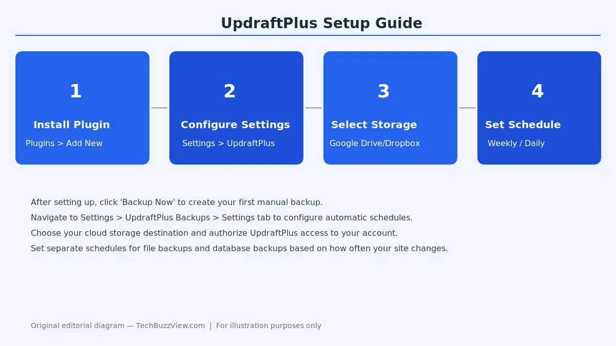 Best WordPress Backup Plugins 2026: UpdraftPlus vs BlogVault vs BackupBuddy vs Duplicator UpdraftPlus setup guide: 4 steps — Install plugin, configure settings, select cloud storage, set backup schedule — original editorial diagram