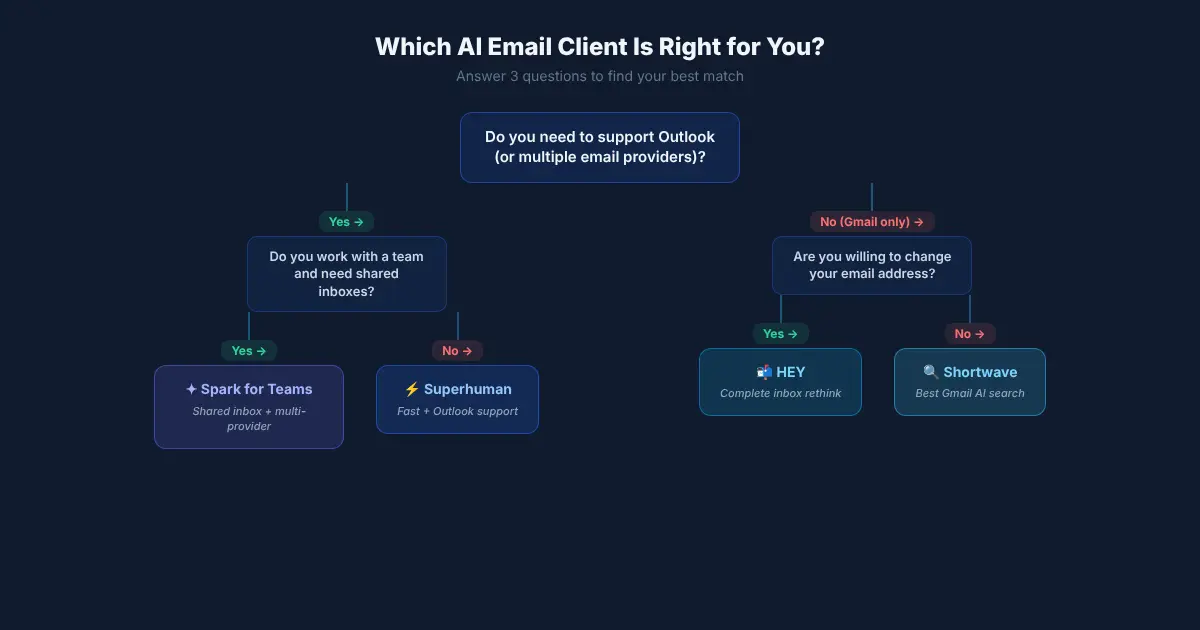 Best AI Email Clients 2026: Superhuman vs Shortwave vs Spark vs HEY Compared Decision tree: which AI email client should you choose in 2026 — paths for power users, Gmail professionals, team leads, and email minimalists