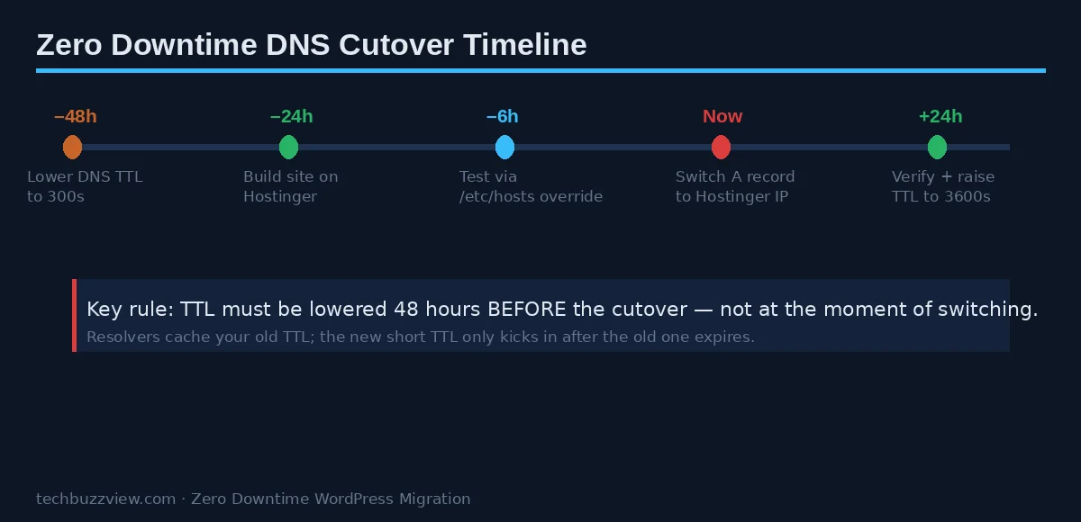 How to Migrate WordPress to Hostinger in 2026 (Zero Downtime Step-by-Step Guide) DNS cutover timeline showing minus 48 hours lower TTL to 300 seconds, minus 24 hours build on Hostinger, minus 6 hours test via hosts file, cutover switch DNS A record, plus 24 hours verify and raise TTL