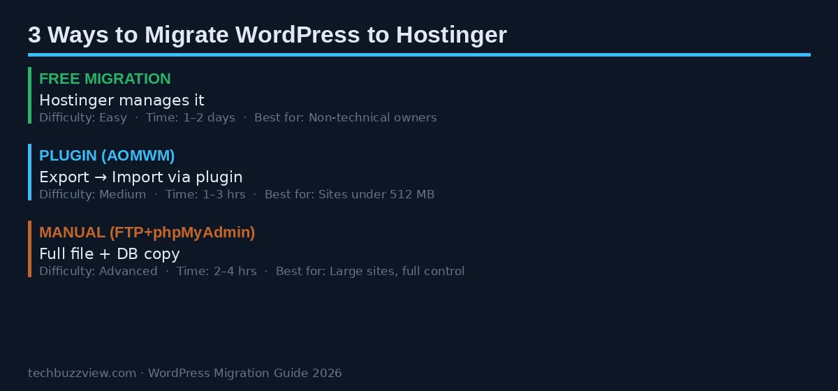 How to Migrate WordPress to Hostinger in 2026 (Zero Downtime Step-by-Step Guide) Three WordPress to Hostinger migration methods compared: Free Managed Migration easy 1 to 2 days; Plugin-based medium 1 to 3 hours; Manual advanced 2 to 4 hours