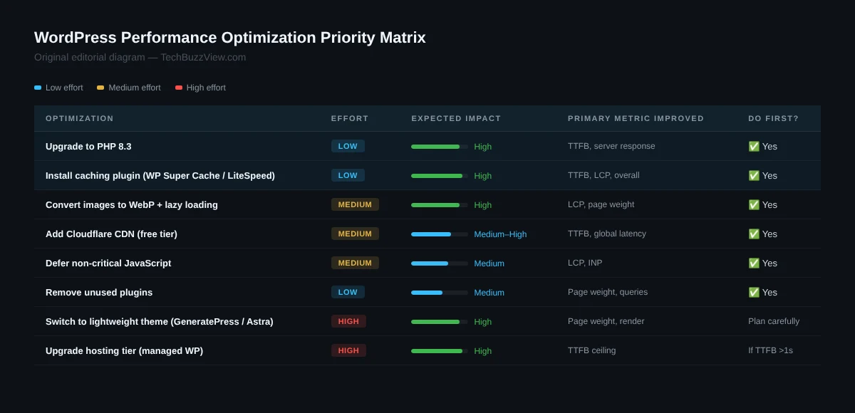 How to Speed Up Your WordPress Site: Complete Performance Guide (2026) WordPress performance optimization priority matrix — original editorial diagram, TechBuzzView