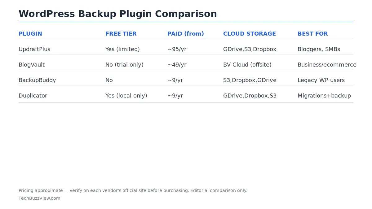 Best WordPress Backup Plugins 2026: UpdraftPlus vs BlogVault vs BackupBuddy vs Duplicator WordPress backup plugin comparison table 2026: UpdraftPlus vs BlogVault vs BackupBuddy vs Duplicator — free tier, pricing, cloud storage, best use case