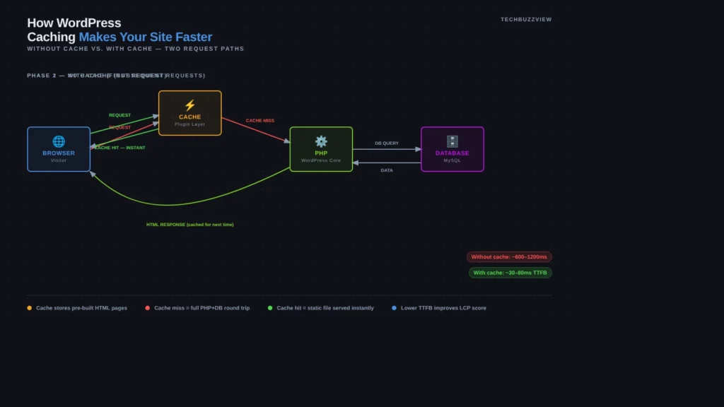 WordPress caching plugins comparison visual showing WP Rocket LiteSpeed Cache W3 Total Cache speed improvement — original editorial graphic TechBuzzView 2026